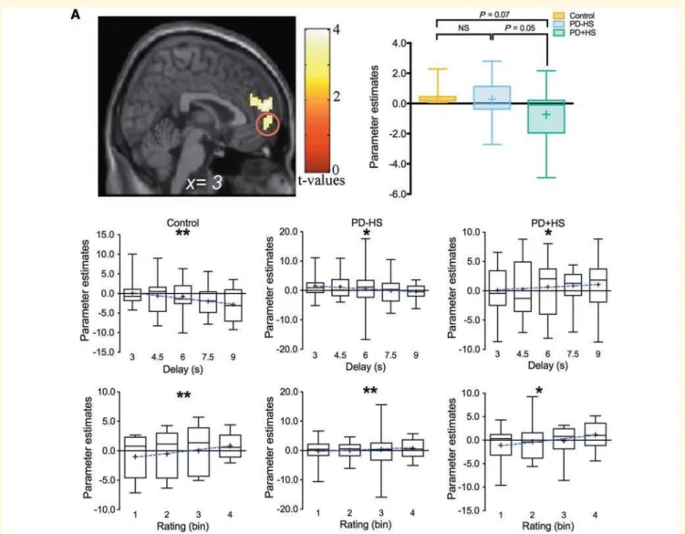 Figure 2  Comparison between controls and parkinsonian subjects with and without hypersexuality showed  distinct correlated  activity in the  vmPFC regardless of the medication condition