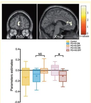 Figure 4  Activity in the prefrontal cortex is modulated by  dopaminergic treatment during the outcome phase