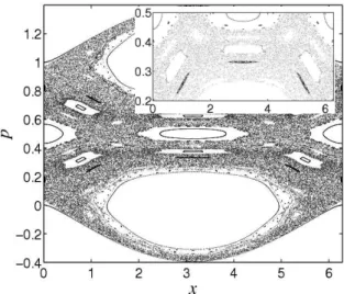 FIG. 1: Poincar´e surface of section of Hamiltonian (6) with ε = 0 . 034 (enlargement in the inset).