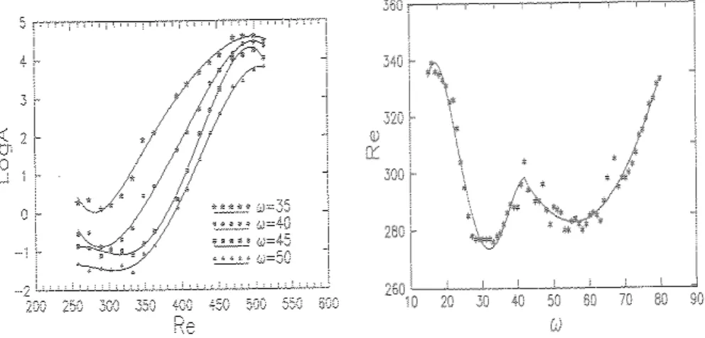 Figure 15: Growth of the waves along the radius and marginal stability urve. Note the seond lobe