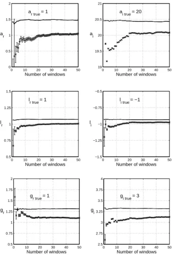 Figure 5: Simulated data: in solid line ({), lak of auray of the diret inversion as a funtion of