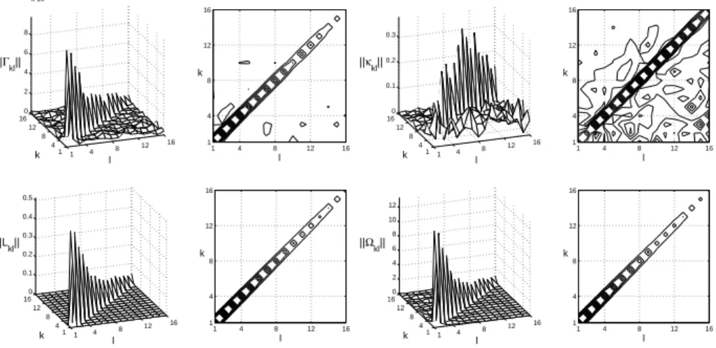 Figure 7: Simulated data: Matries , , L and .