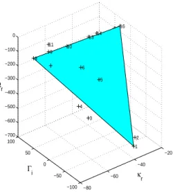 Figure 8: Simulated Data: Dispersion Relation in 3D spae: 