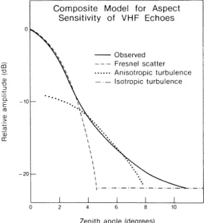 Fig. 10. (a) Comparison between a profile of the square of the verti- verti-cal gradient of potential refractive index M 2 deduced from balloon measurements at a 150-m range resolution (dashed line) with a  ver-tical echo power profile (solid line) observe