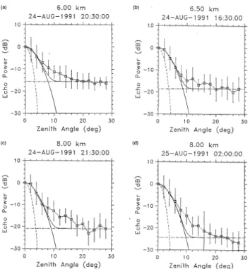Fig. 11. Four comparisons between aspect sensitivity observations with the MU radar (squares with vertical bars indicating the  stan-dard deviation of the variations during the averaging time) with the results Z(θ ) of a model based on the hypothesis of la