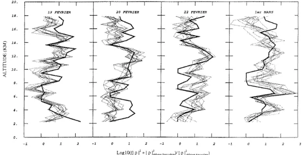 Fig. 12. (Dotted lines) Vertical profiles of the ratio of echo power measured in vertical incidence and at 15 ◦ off the zenith with the 45-MHz Provence radar during the RASCIBA90 campaign and for four periods where high-resolution balloon measurements coul