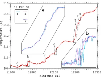 Fig. 14. The four high-resolution temperature profiles measured during the four balloon ascents during the RASCIBA90 campaign (France) and the position of the selected temperature sheets (after Dalaudier et al., 1994)