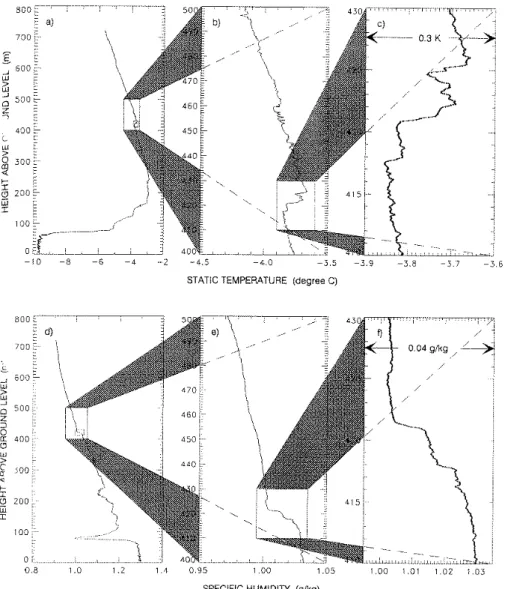 Fig. 15. Three successive close-ups of temperature (a)–(c) and humidity (d)–