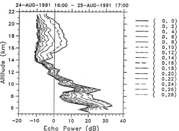Fig. 1. Vertical power profiles averaged over 1 hour and measured by the 46.5 MHz MU radar in vertical and 15 oblique directions  (af-ter Tsuda et al