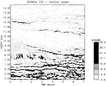 Fig. 6. Time-height cross sections of vertical signal-to-noise ratio after dual FDI processing with 1f = 0.5 MHz and an initial 300-m range resolution with the MU radar
