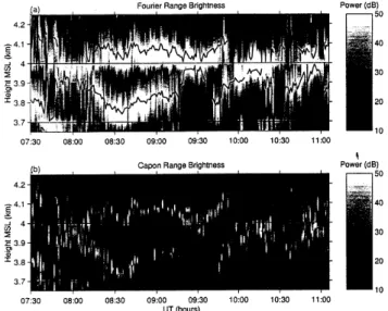 Fig. 7. Time variations of brightness distribution within a 300-m range gate estimated from a multi-FDI technique (4 frequencies  be-tween 46.25 and 46.75 MHz) with the MU radar and using (top right) Fourier Based imaging, (bottom left) Capon’s method and 