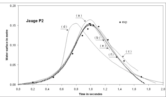 Figure 5. Time evolution of the water surface: gauge P2.