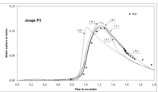 Figure 6. Time evolution of the water surface: gauge P3.