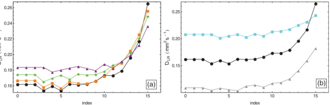 FIG. 16. (Color online) Plot of the theoretical diffusivities (in mm 2 s − 1 ) as a function of the particle index n