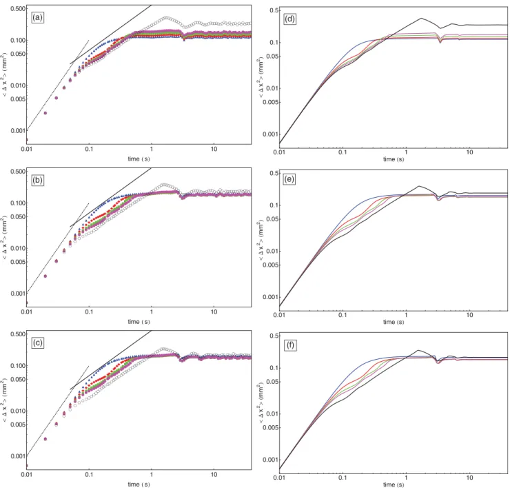 FIG. 3. (Color online) Plot of MSD % %u(n,t) 2 &amp; (in mm 2 ) as a function of time (in s), for a system of 33 particles and a LR confining potential with E w = 0.1E 0 and λ w = 4 mm [(a) and (d)], λ w = 11 mm [(b) and (e)], and λ w = 30 mm [(c) and (f)]
