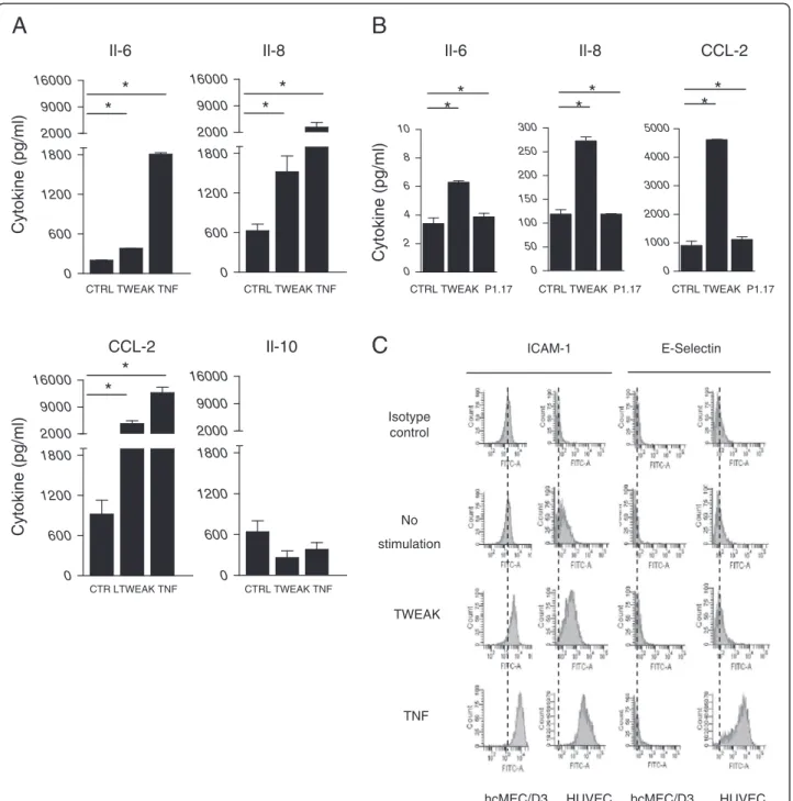 Figure 3 hCMEC/D3 cells produced chemokines and membrane ICAM-1 after TWEAK exposure. (A) ELISA analysis of CCL-2, IL-8, Il-6, and IL-10 levels in the supernatants of hCMEC/D3 differentiated cells stimulated with TWEAK or TNF for 24 h or not (CTRL); all sa