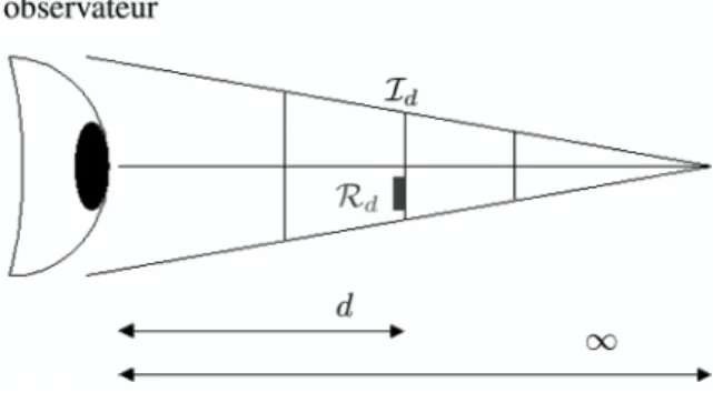 Figure 2. Vue d'une image par un observateur fixe  à différentes distances d.