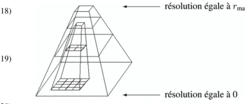Figure 3. Représentation pyramidale d'une image.