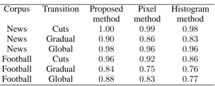 Table 1 Best quality (F1 measure) obtained by our method and classical pixel-based and histogram-based approaches.