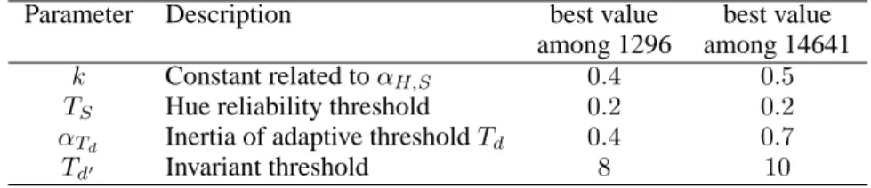 Table 2 Two samples of parameters used in the detection process.