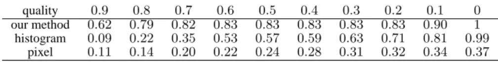 Table 4 Statistical quality representation on the news dataset in the available space of parameter sets for our method, and the classical histogram-based and pixel-based methods