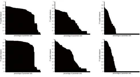Fig. 4 Visual representation of the F1 measure in the available space of parameter sets for our method (left) and the classical histogram-based (middle) and pixel-based (right) methods