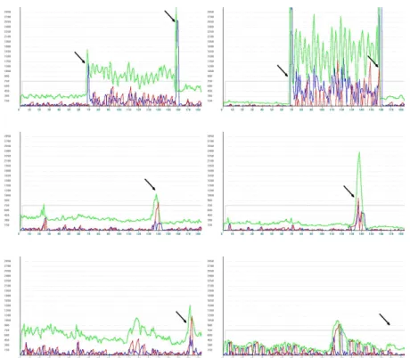 Fig. 5 Temporal evolution of measures d (in green), d 0 (in red), and d 0 sum (in blue) based on the HSL (left) or the RGB (right) space, for a sequence containing two abrupt transitions (top), a progressive transition of type wipe (middle) and a progressi