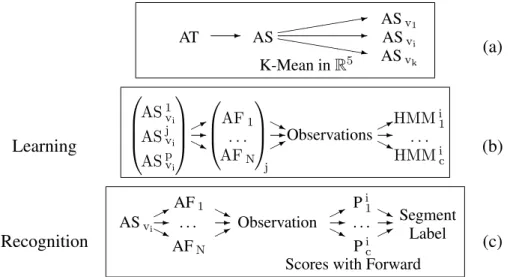 Fig. 5. Description of successive steps: (a) classification into virtual classes followed by (b) the learning phase or (c) the recognition phase.