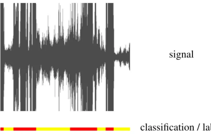 Fig. 2. Audio signal (top) containing segments classified (bottom) either into speaker (red) or crowd (yellow).