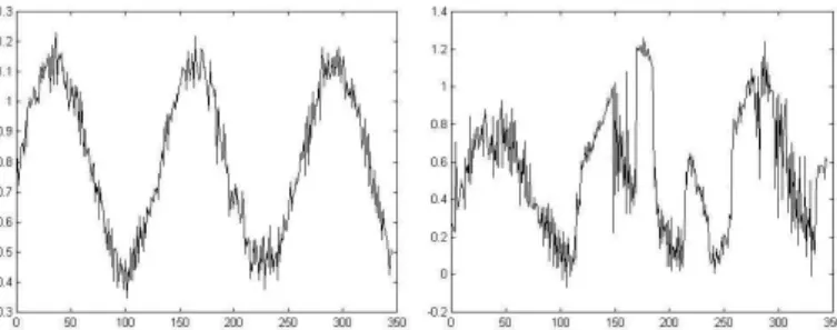 Fig. 3. 2-D projection from the cepstrogram of an audio signal corresponding to crowd (left) and to speaker voice (right).