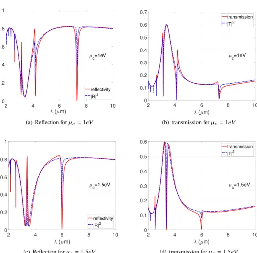 Fig. 11. Comparison between the spectra of the hybrid-structure with the reflection and transmission curves obtained from the PMM for two values of the chemical potential µ c 