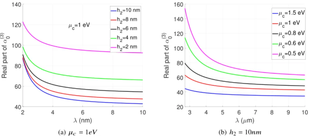 Fig. 12. Dispersion curves of the effective index α ( 0 3 ) for different values of h 2 , (µ c = 1eV) (Fig