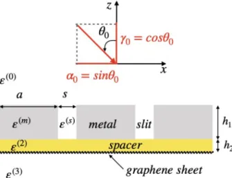 Fig. 1. Sketch of hybrid structure made of a dispersive metal film perforated with a subwavelength periodic array of 1D nano-slits deposited on a dielectric spacer ended by a continuous graphene sheet.