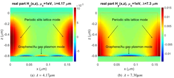 Fig. 3. Real part of the magnetic field H x (x , z) at λ = 4.17µm (Fig. 3(a)) and at λ = 7.30µm (Fig