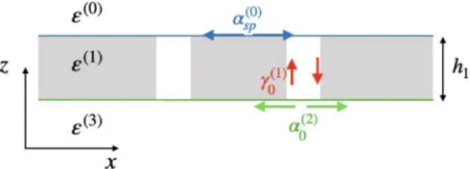 Fig. 6. Sketch of the weak coupling sub-system consisting of a periodic array of nano-slits encapsulated between ε ( 0 ) and ε ( 3 ) media