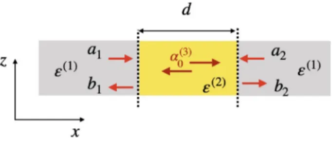 Fig. 9. Sketch showing the strong coupling between the gap plasmon mode α ( 0 3 ) living in an p