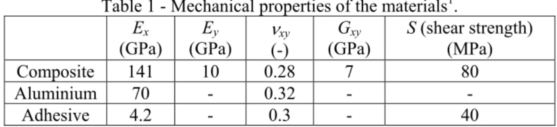 Table 1 - Mechanical properties of the materials 1 .  E x (GPa)  E y (GPa)   xy  (-)  G xy (GPa)  S (shear strength) (MPa)  Composite 141  10  0.28  7  80  Aluminium  70  - 0.32 -  -  Adhesive  4.2 - 0.3 -  40                                              