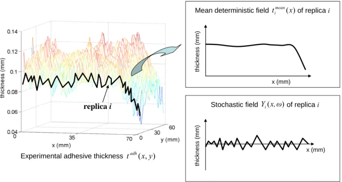 Fig. 2 Scheme of the decomposition of the experimental thickness t adh (x,y).The experimental  thickness t adh (x,y) presents two types of variations: the first is global and is represented by the  mean deterministic field  t i mean (x )  for each measure 