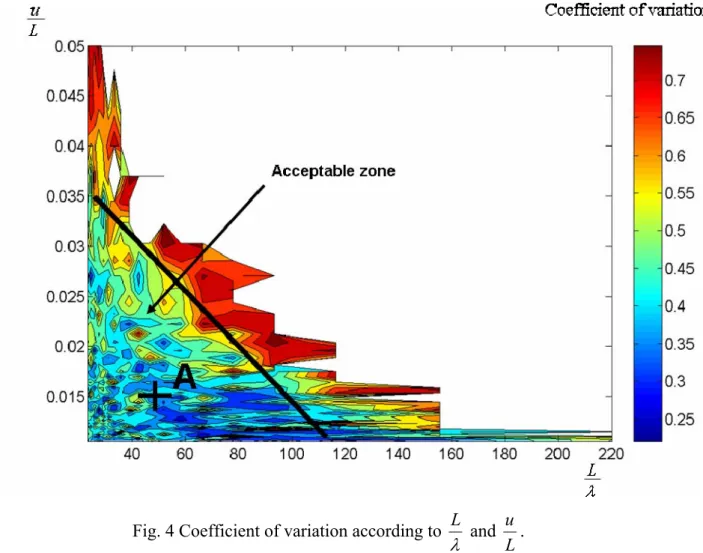 Fig. 4 Coefficient of variation according to 