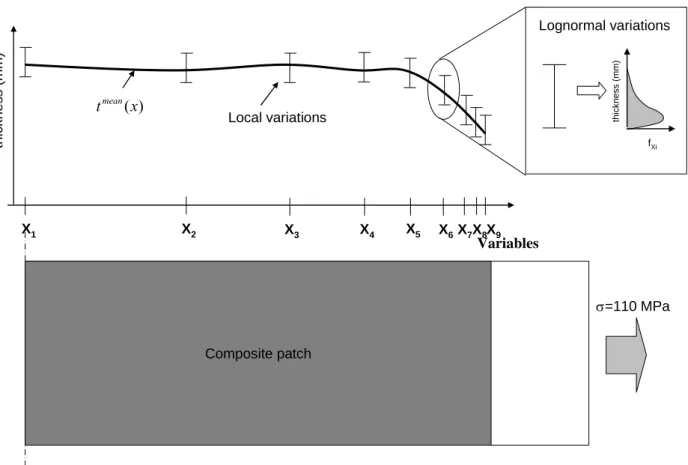 Fig. 5 Stochastic model: variables X i  are considered to model variations in the adhesive  thickness