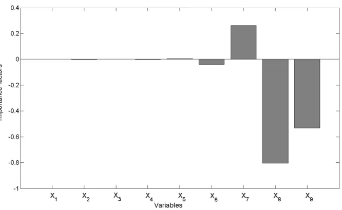 Fig. 6 Importance factors of the X i - variables. The variables located near the free edge (X 7 ,  X 8 ,  X 9 ) have significant importance factors