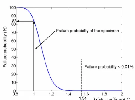 Fig. 7 Failure probability according to the safety coefficient C s.