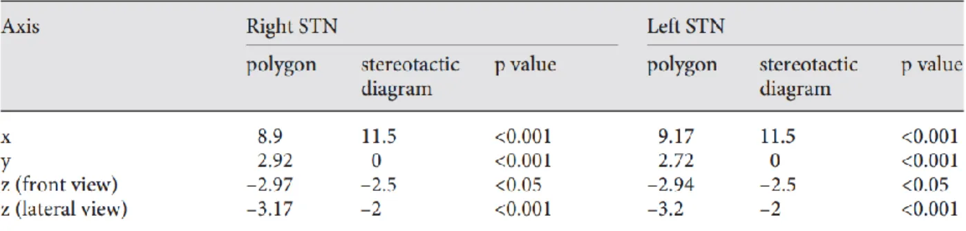 Table  1.  Comparison  of  coordinates  (in  mm)  for  geometrical  centers  between  MRI  anatomy- anatomy-based  polygons  and  stereotactic  AC-PC-anatomy-based  diagrams:  Talairach’s  stereotactic  referential  space