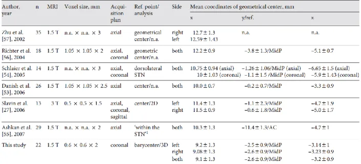 Table 3. Localization of STN geometrical centers on MRI. n = Number of STN analyzed.  1  At a  level of up to 1 mm in front of a line joining the anterior borders of the red nucleus on the scan  showing the largest diameter of the red nucleus