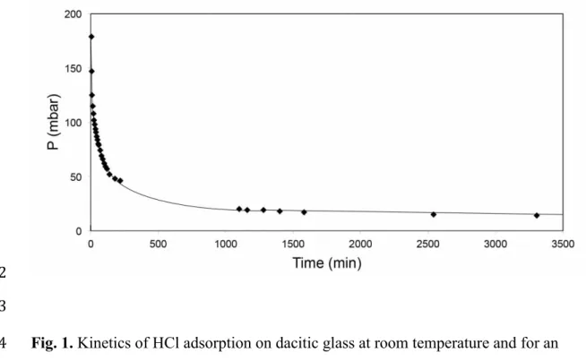 Fig. 1. Kinetics of HCl adsorption on dacitic glass at room temperature and for an 764 