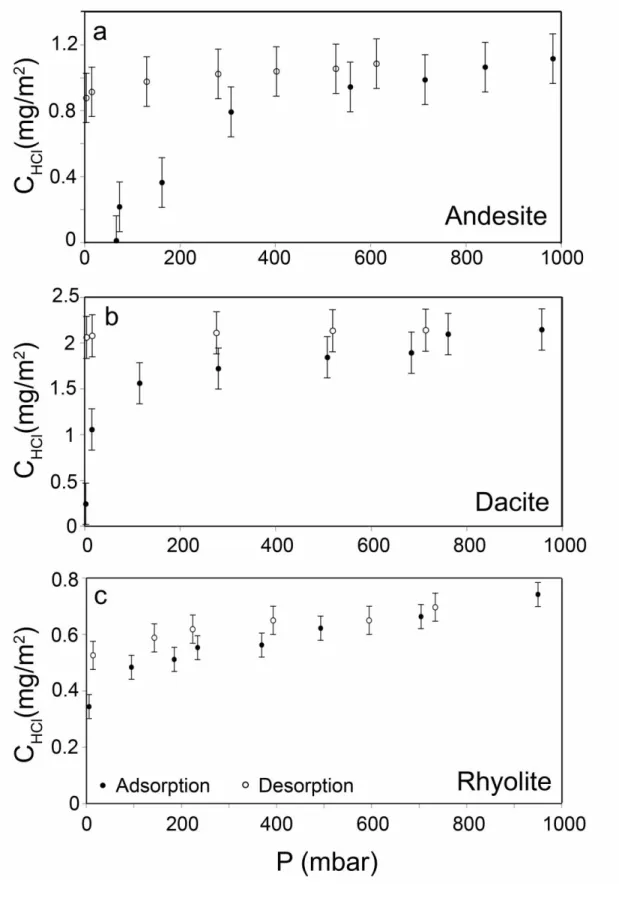Fig. 2. HCl adsorption and desorption isotherms for (a) andesitic, (b) dacitic, and (c) 769 