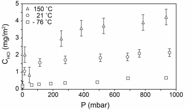Fig. 3. Effect of temperature on the adsorption of HCl on dacite glass. Error bars are 773 