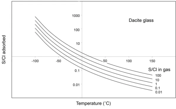 Fig. 7. Calculated fractionation of SO 2  and HCl between volcanic gas and the surface 800 