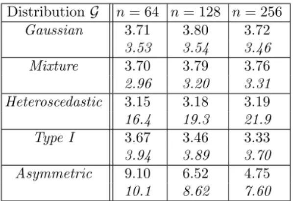 Table 1 . Estimated level of our test (Roman) and T P 1 ,M dya (italic) for the five different distributions G when α = 5% and n ∈ { 64, 128, 256 }