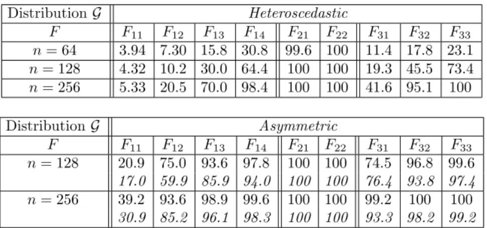 Table 4 . Estimated power of our test (Roman) and T P 2 ,M dya (italic) under Heteroscedastic and Asymmetric distributions